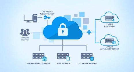 Cloud Storage Security Best Practices | GlobalDots